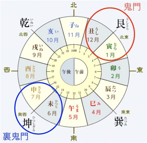 方位 鬼門|鬼門・裏鬼門とは？鬼門の意味と方角の調べ方、対策法を解説｜ 